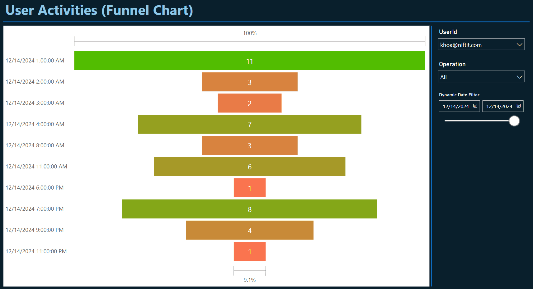 User Activities Tracker