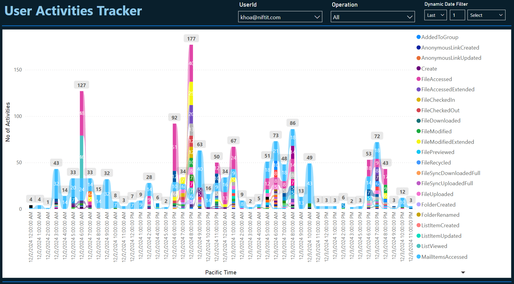 User Activities Tracker